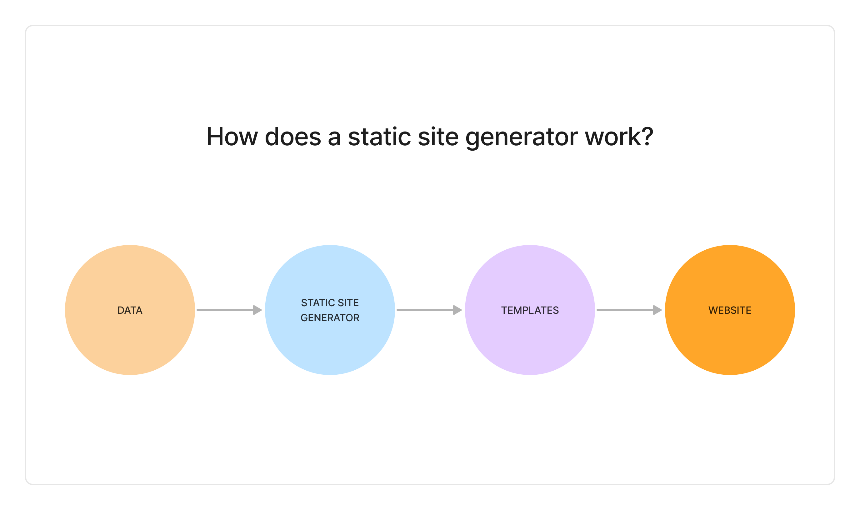 a diagram of how a static site generator works